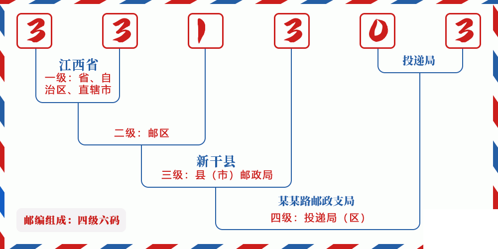 邮编331303含义