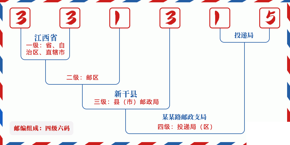 邮编331315含义