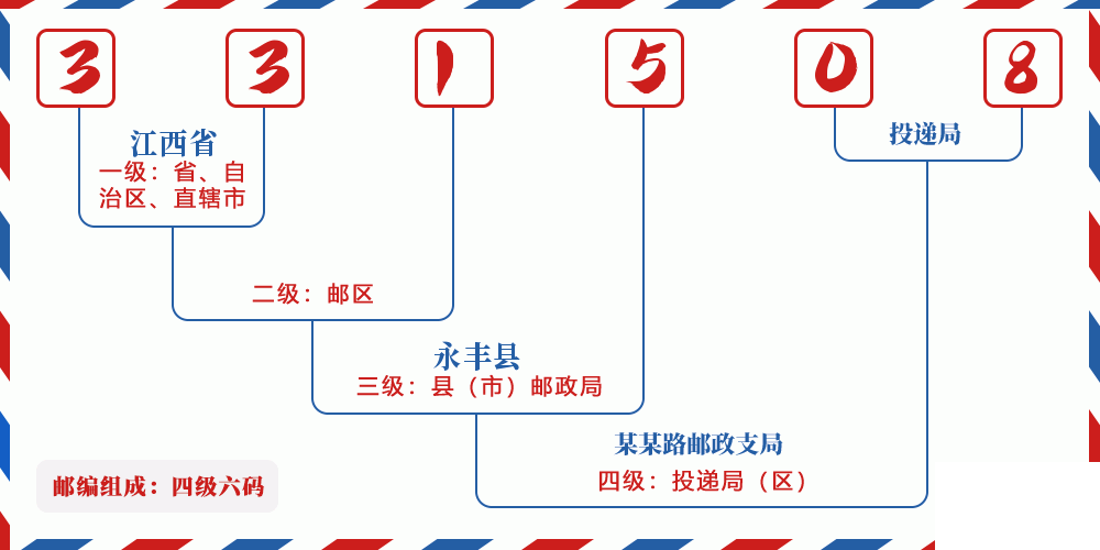 邮编331508含义