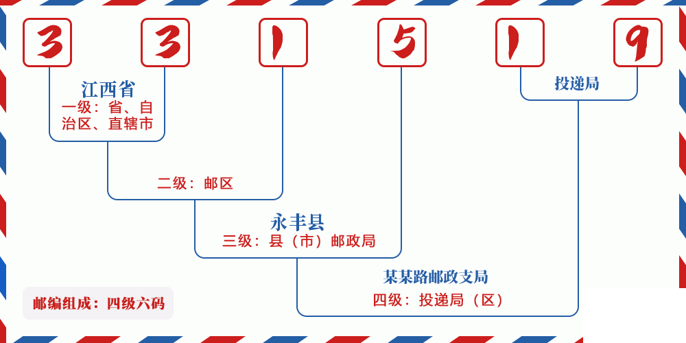 邮编331519含义