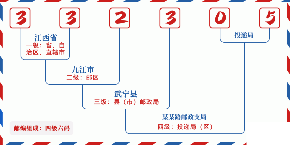 邮编332305含义