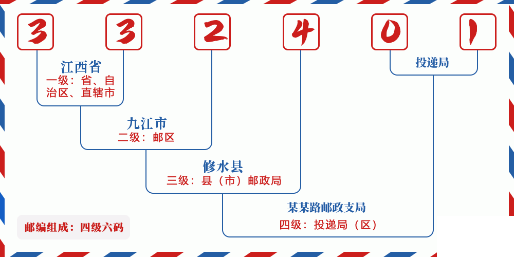 邮编332401含义