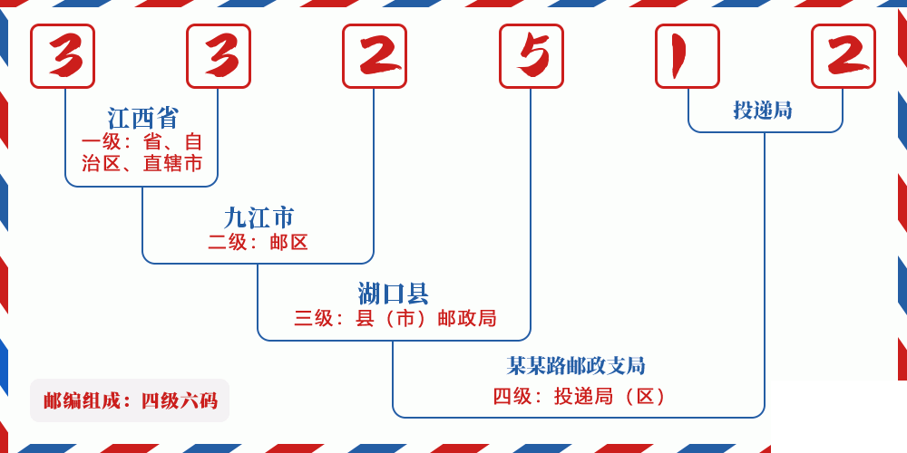 邮编332512含义