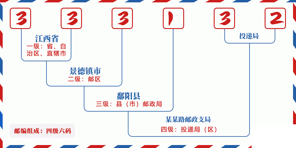 邮编333132含义