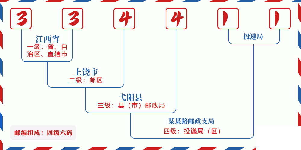 邮编334411含义