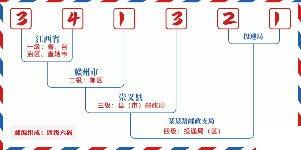 邮编341321含义