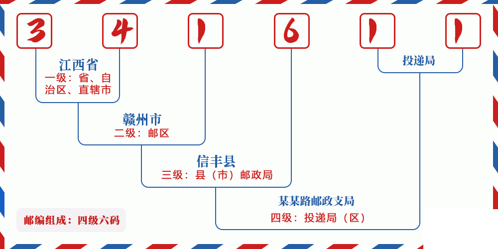 邮编341611含义