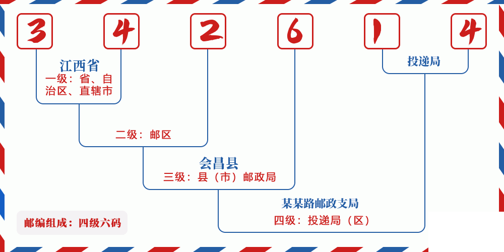 邮编342614含义
