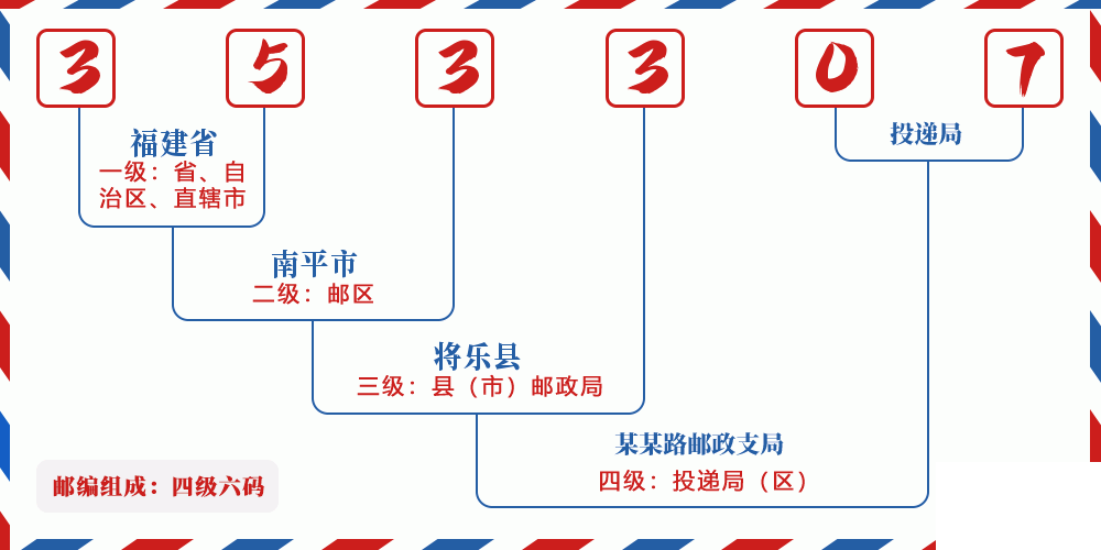 邮编353307含义