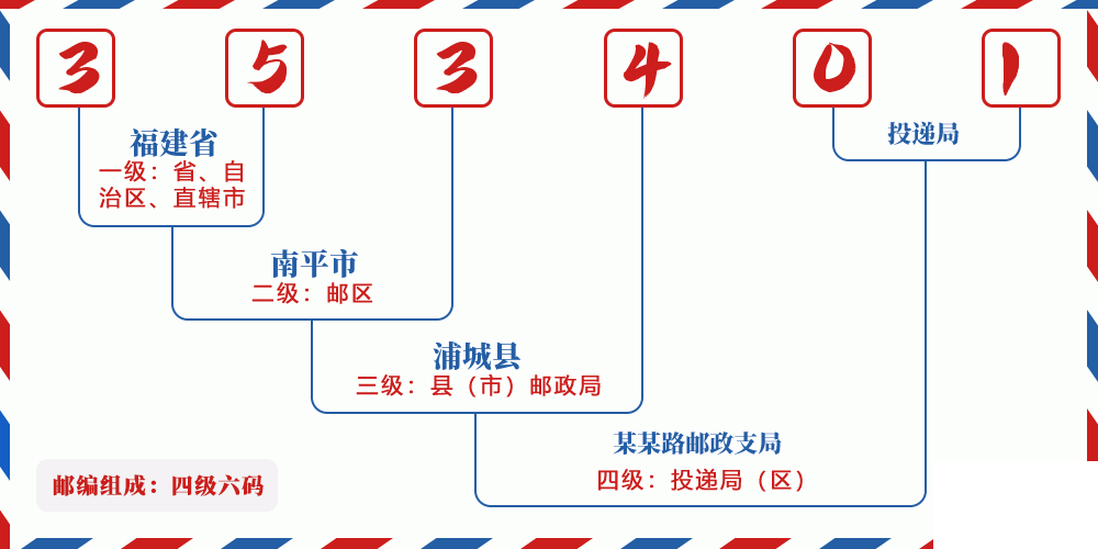 邮编353401含义