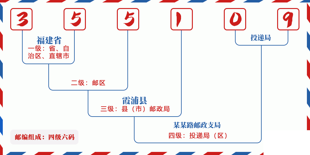 邮编355109含义