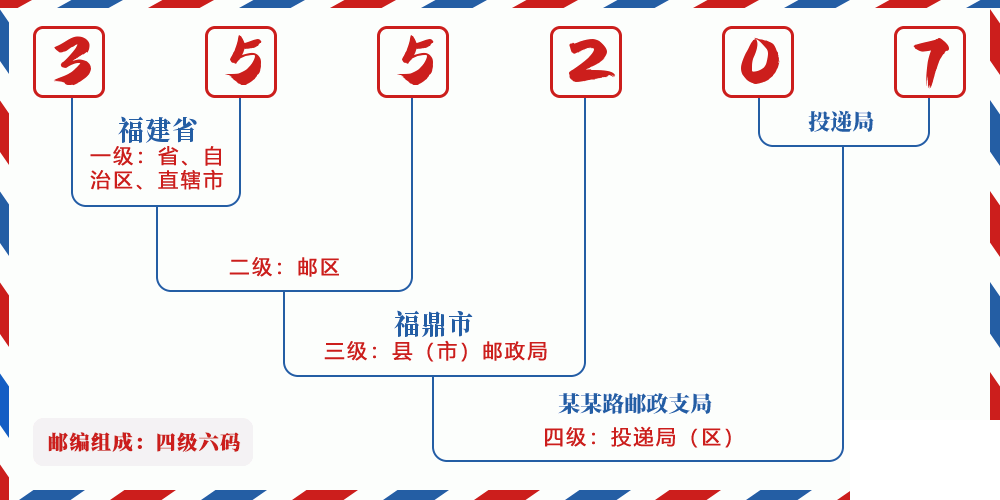 邮编355207含义
