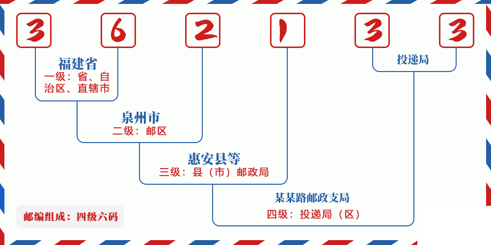 邮编362133含义