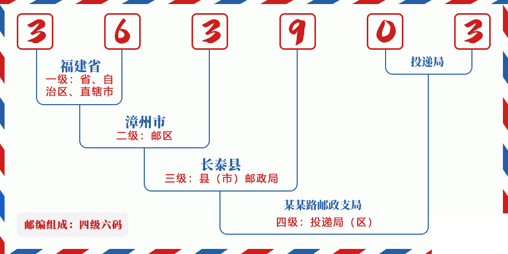 邮编363903含义