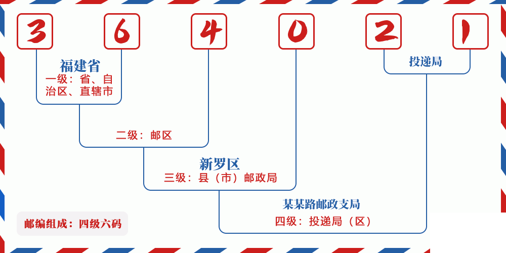 邮编364021含义