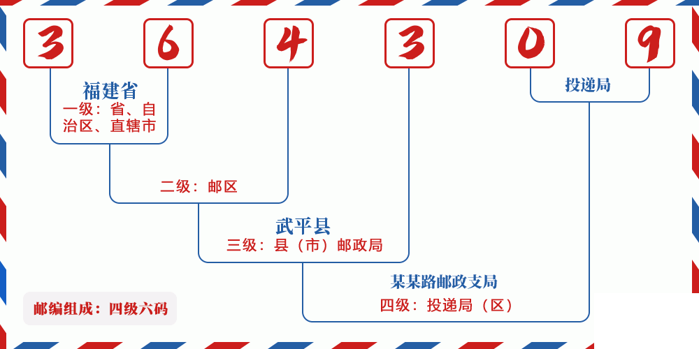 邮编364309含义