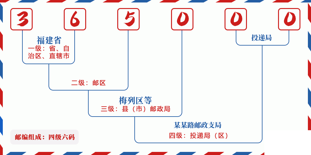 邮编365000含义