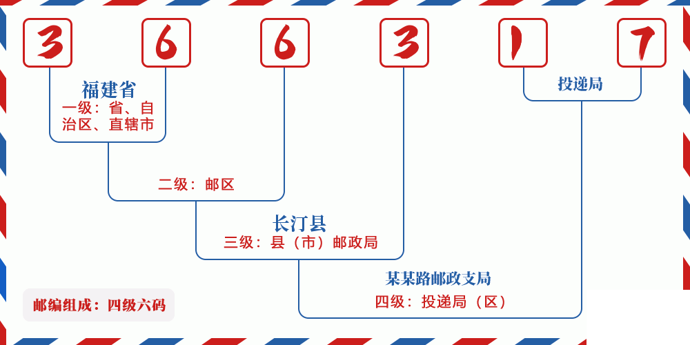 邮编366317含义