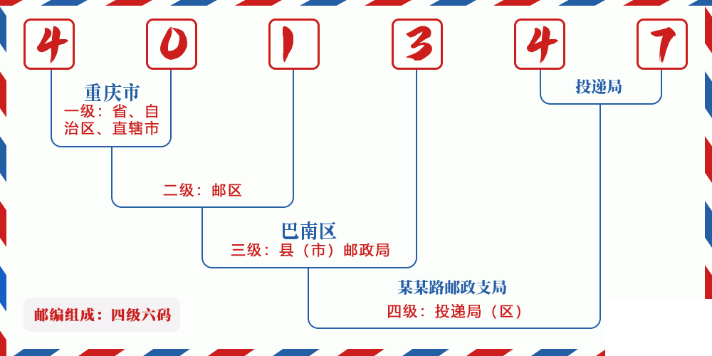 邮编401347含义