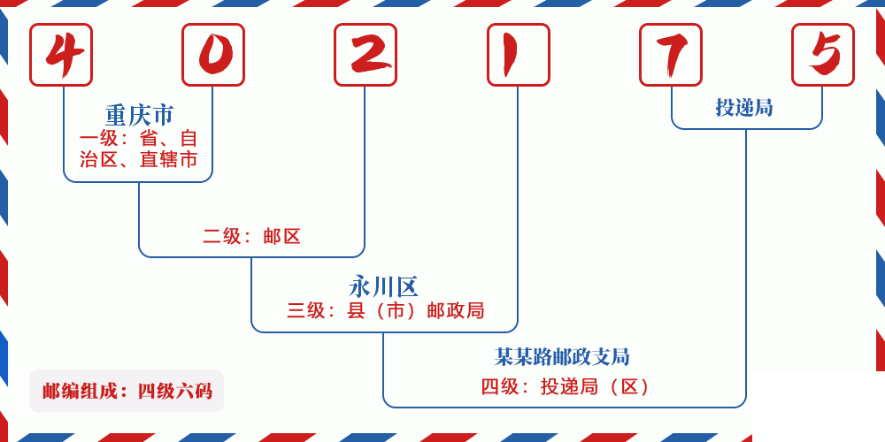 邮编402175含义