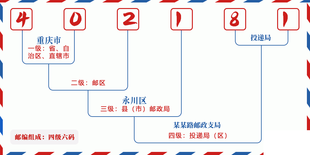邮编402181含义