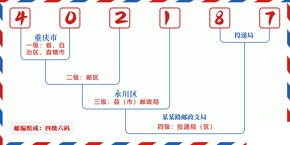 邮编402187含义