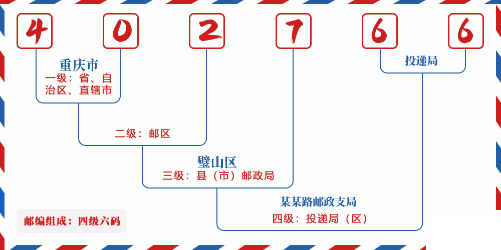 邮编402766含义