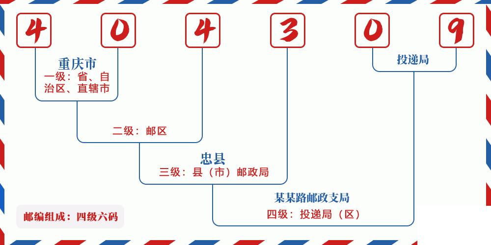 邮编404309含义