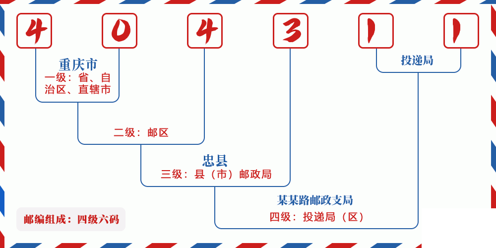 邮编404311含义