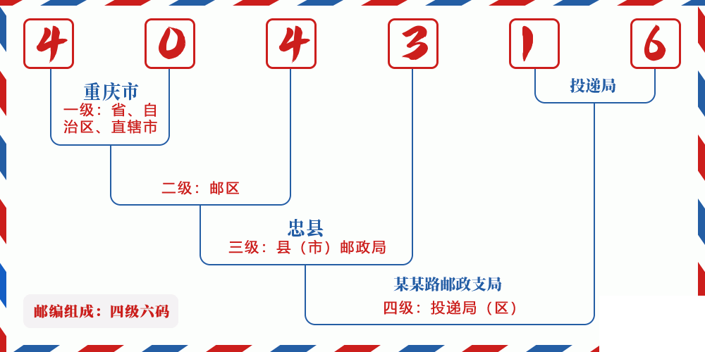 邮编404316含义