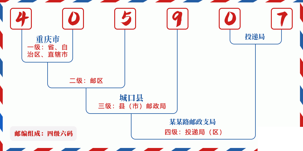邮编405907含义