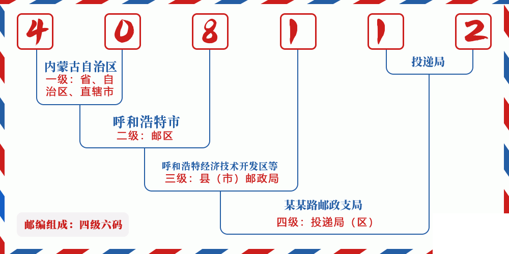 邮编408112含义