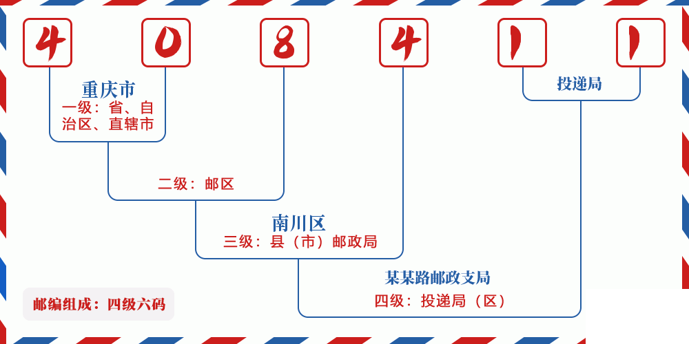 邮编408411含义