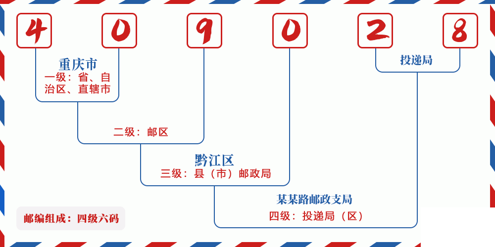 邮编409028含义