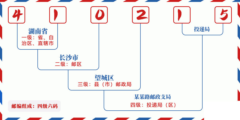 邮编410215含义