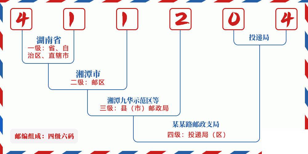 邮编411204含义