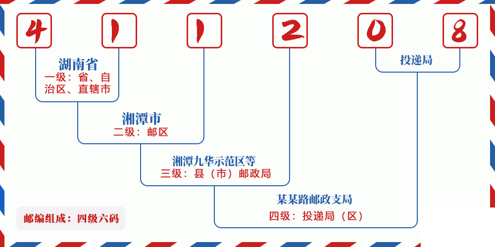 邮编411208含义