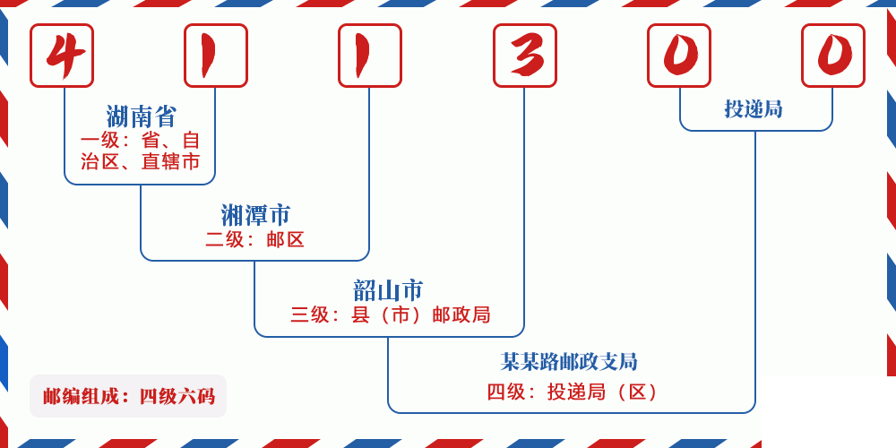 邮编411300含义