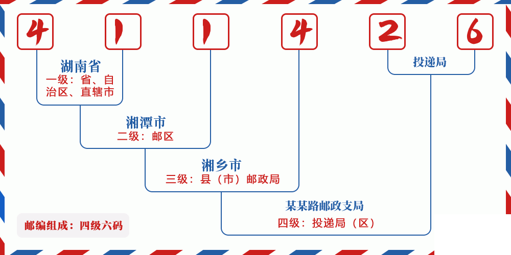 邮编411426含义