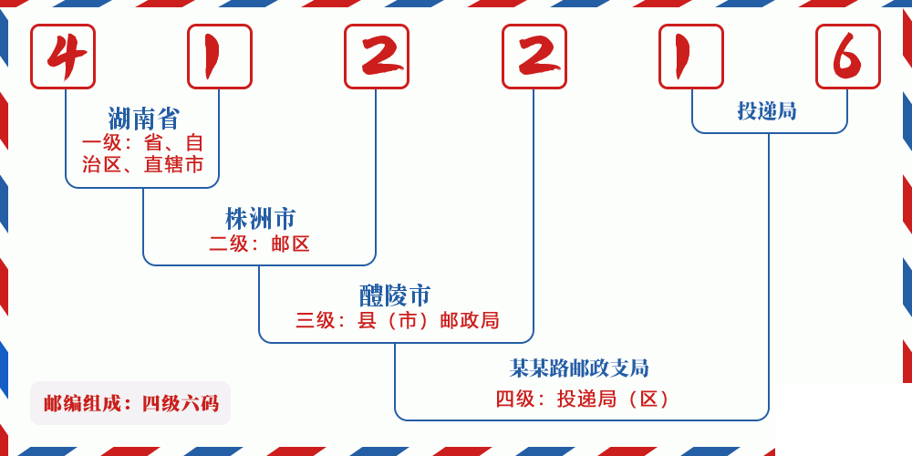 邮编412216含义
