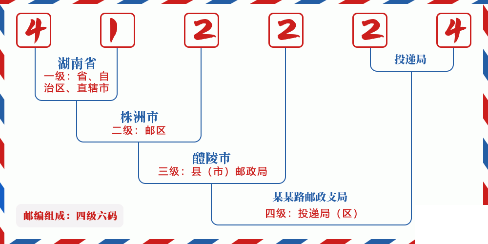 邮编412224含义