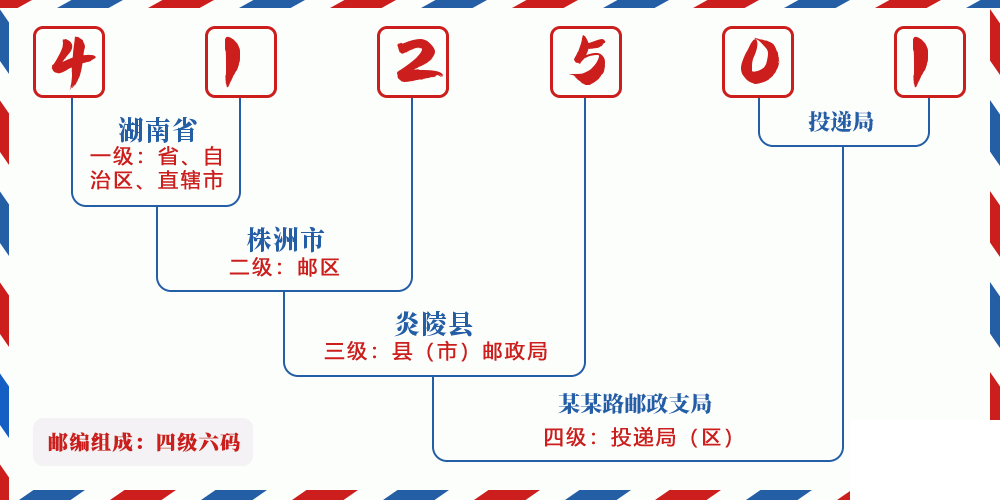 邮编412501含义