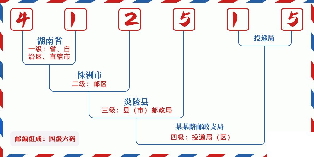 邮编412515含义