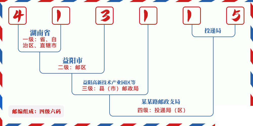 邮编413115含义