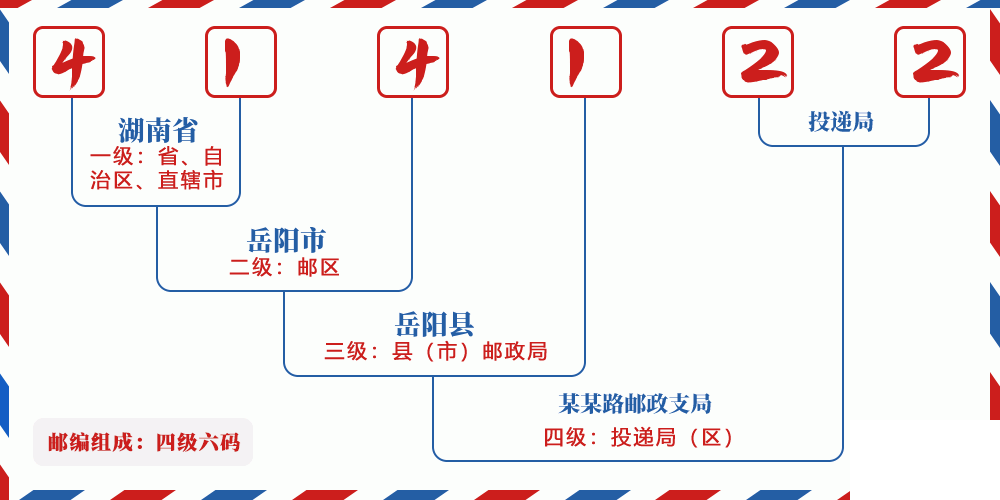 邮编414122含义