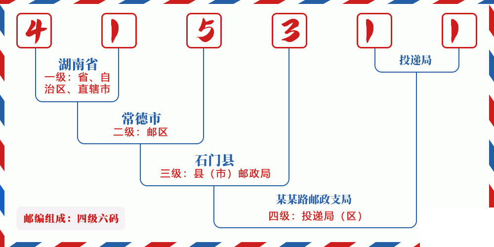 邮编415311含义
