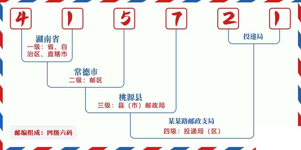 邮编415721含义