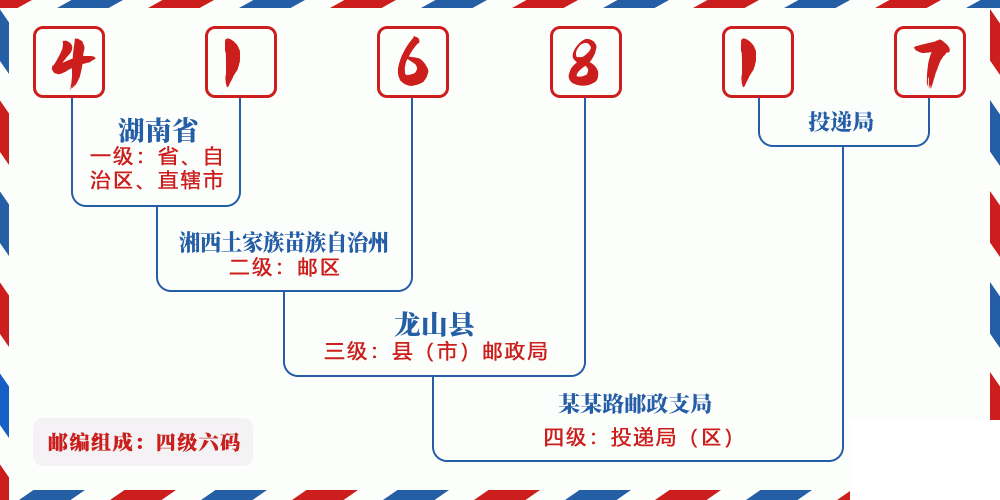 邮编416817含义