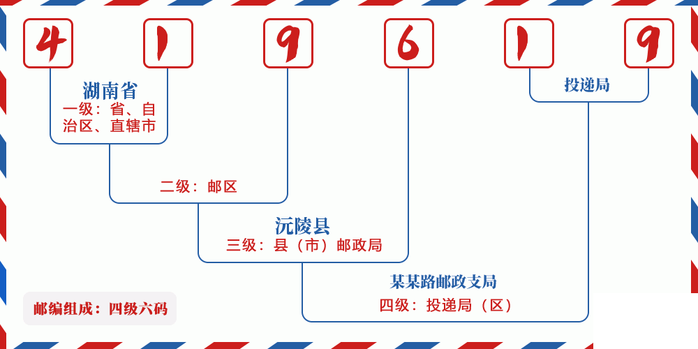 邮编419619含义