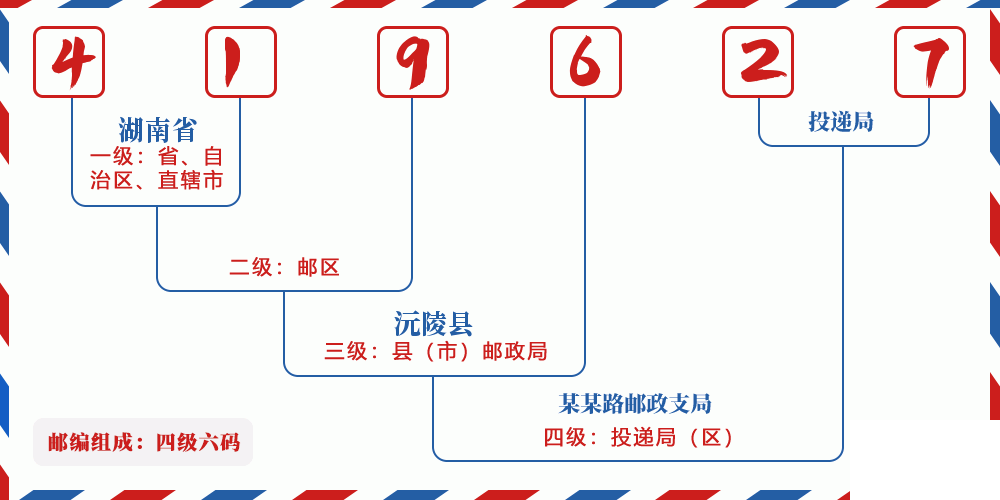邮编419627含义